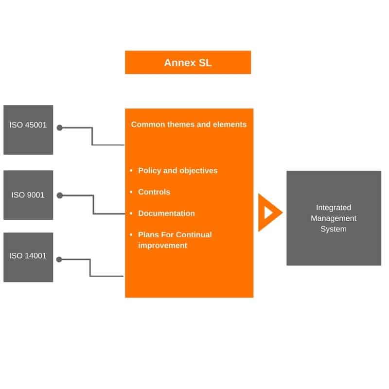 ISO 14001, ISO 9001, ISO 45001: Advantages of an Integrated Management System